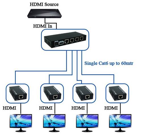 PWAY HDMI 1x4 Kanal Infraredli Uzatıcı ve Splitter 50m Extender